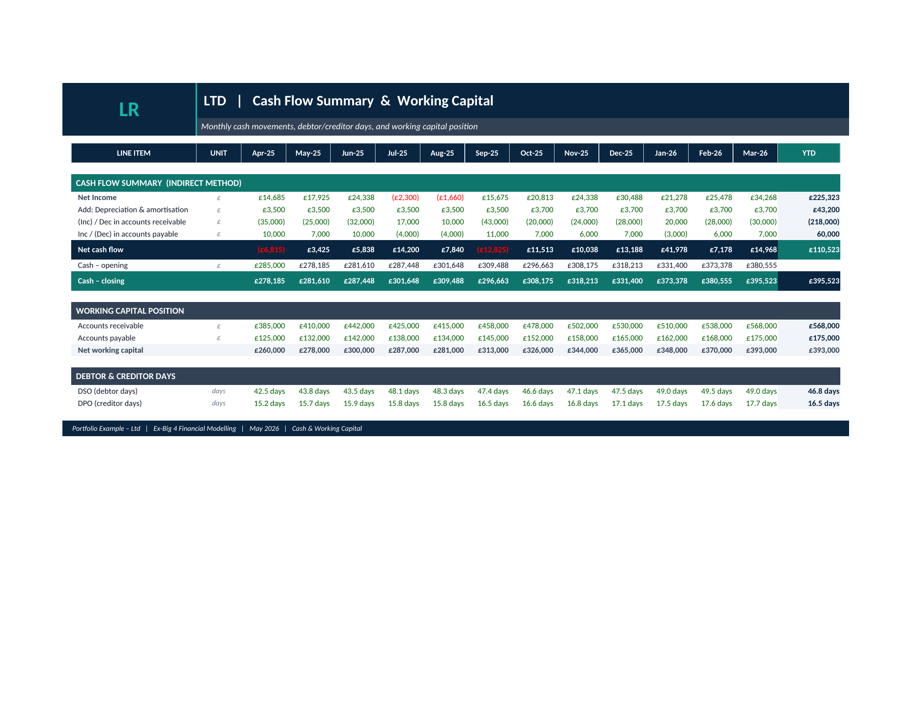 Forge cash flow and working capital summary: monthly net cash flow, accounts receivable and payable, and debtor and creditor days across the year.