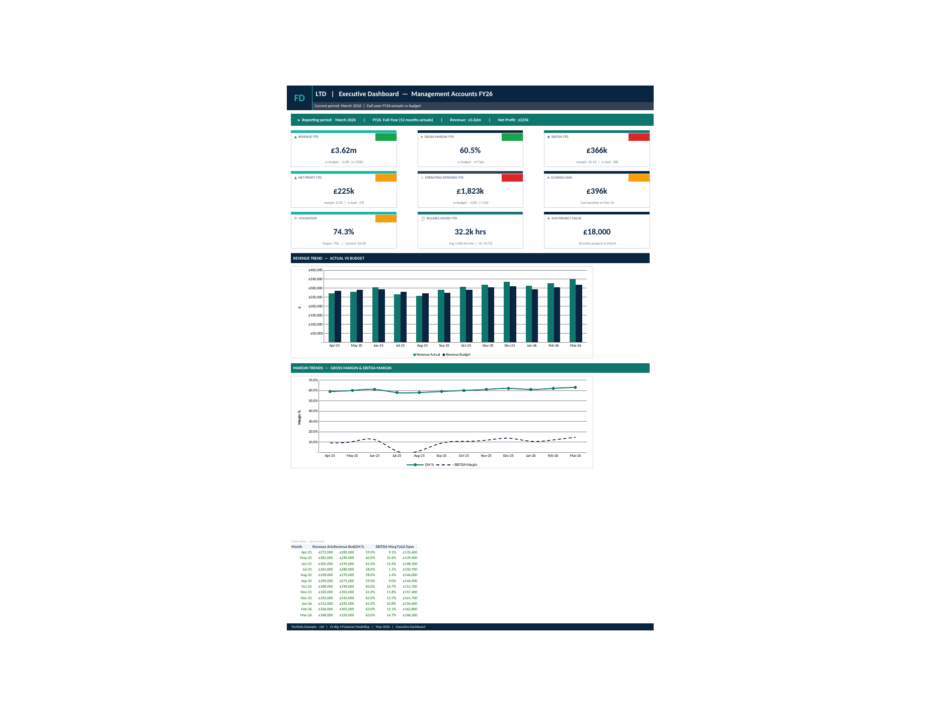 Forge executive dashboard: full-year management accounts with KPI tiles for revenue, gross margin, EBITDA, net profit and closing cash against budget, plus revenue actual-versus-budget and margin trend charts.