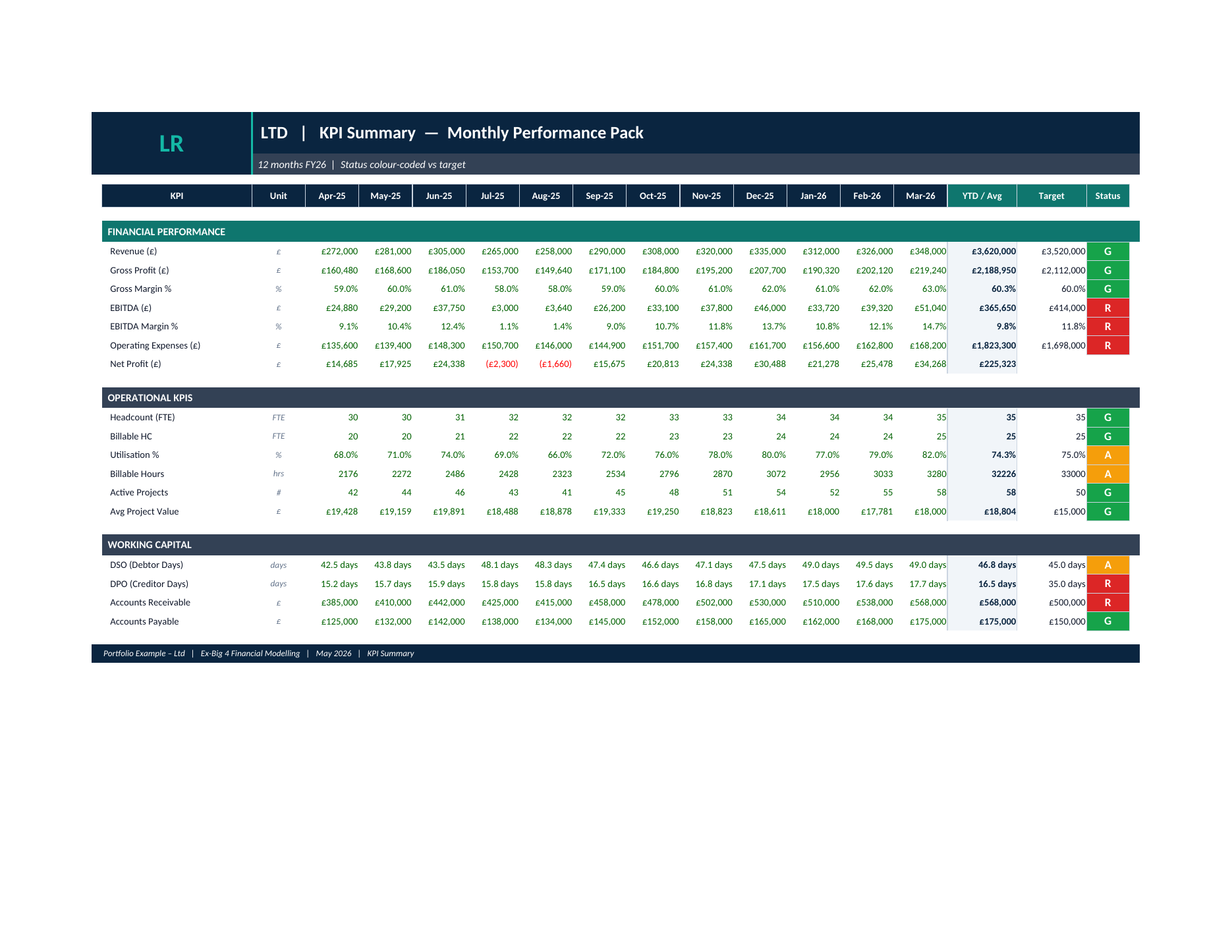 Forge monthly KPI summary pack: revenue, margin, EBITDA and operational metrics month by month against target, with a traffic-light status column.