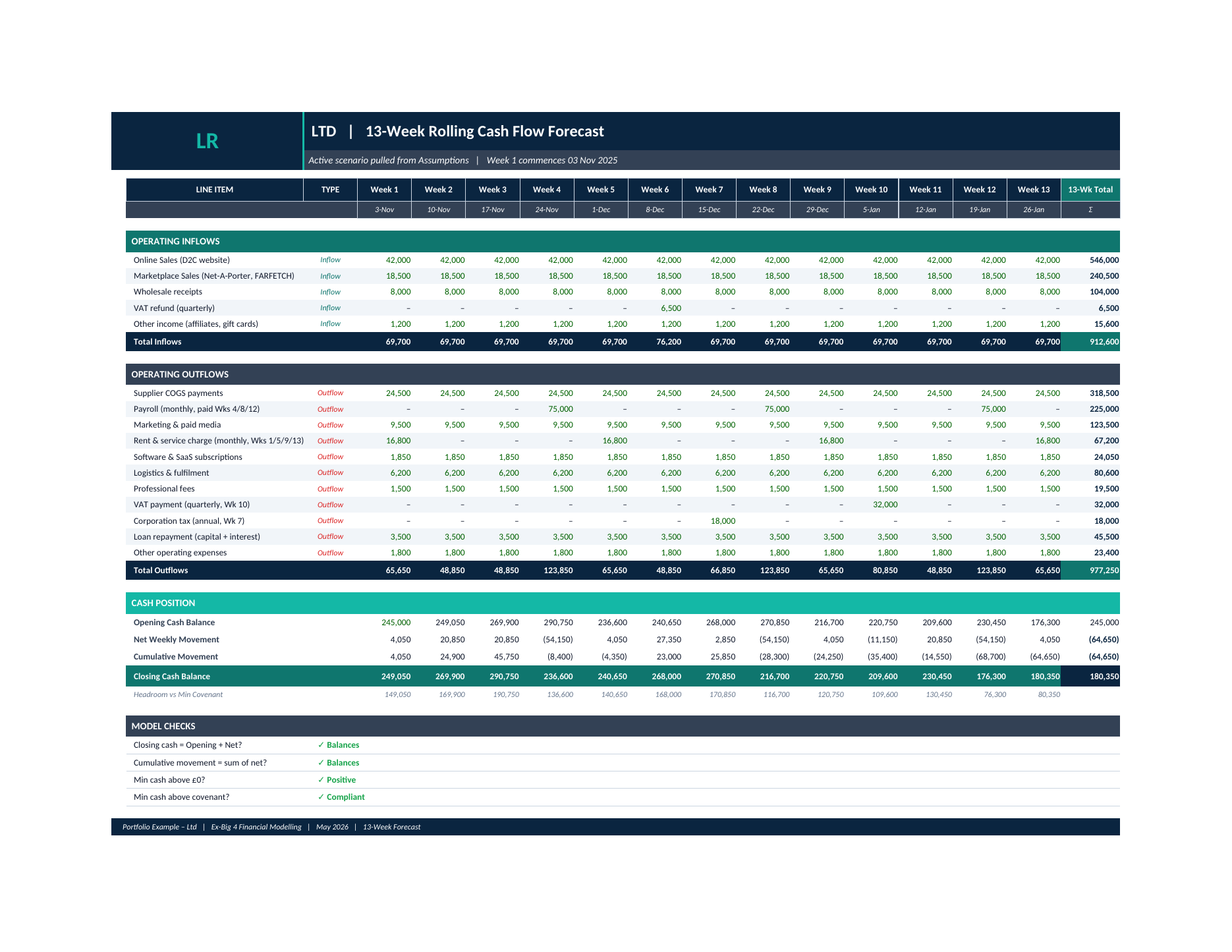 Lumina 13-week rolling forecast grid: every operating inflow and outflow mapped week by week, with opening and closing cash for each of the thirteen weeks.