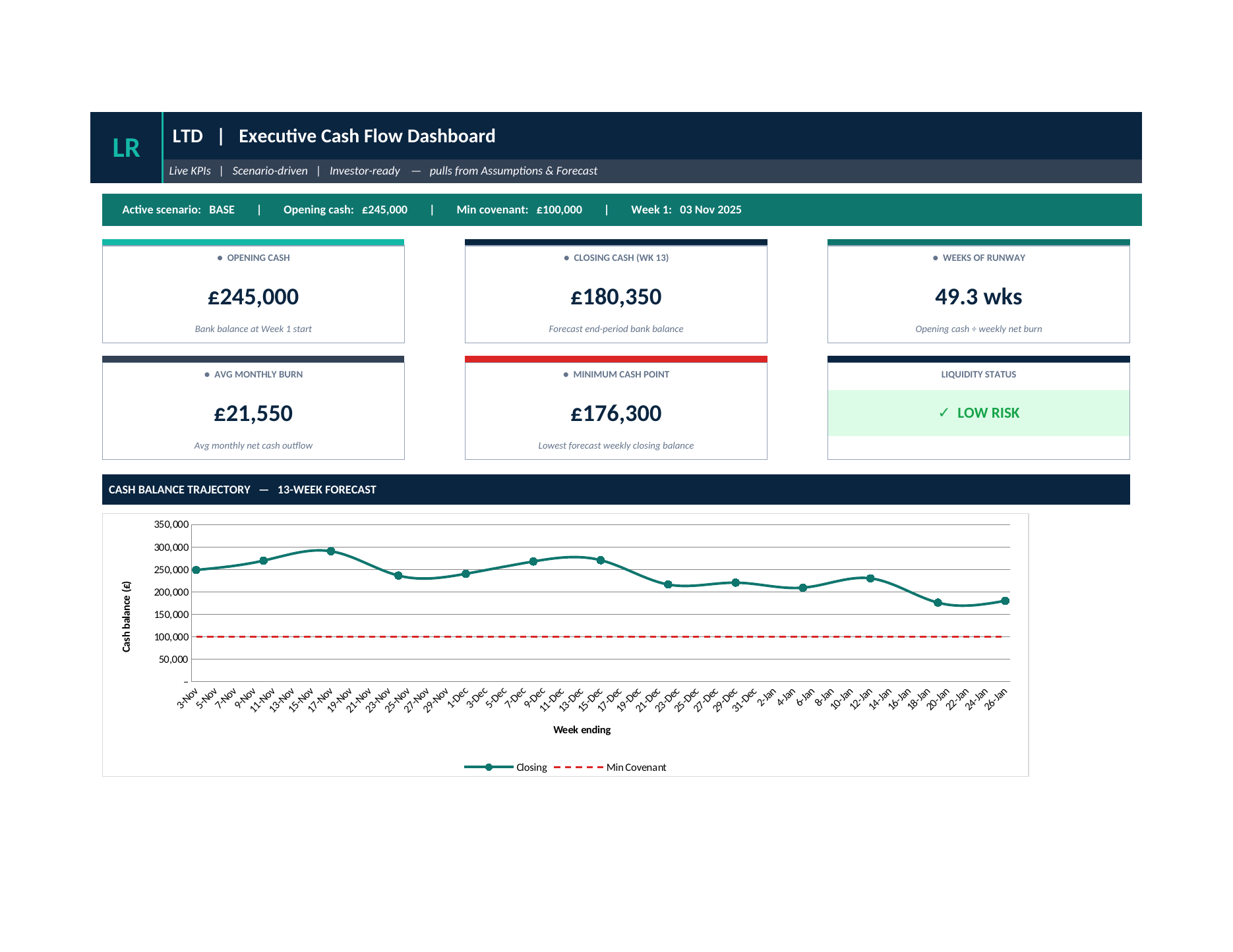 Lumina executive cash flow dashboard: opening and closing cash, weeks of runway, average monthly burn, minimum cash point and liquidity status, above a 13-week cash balance trajectory against the minimum covenant line.
