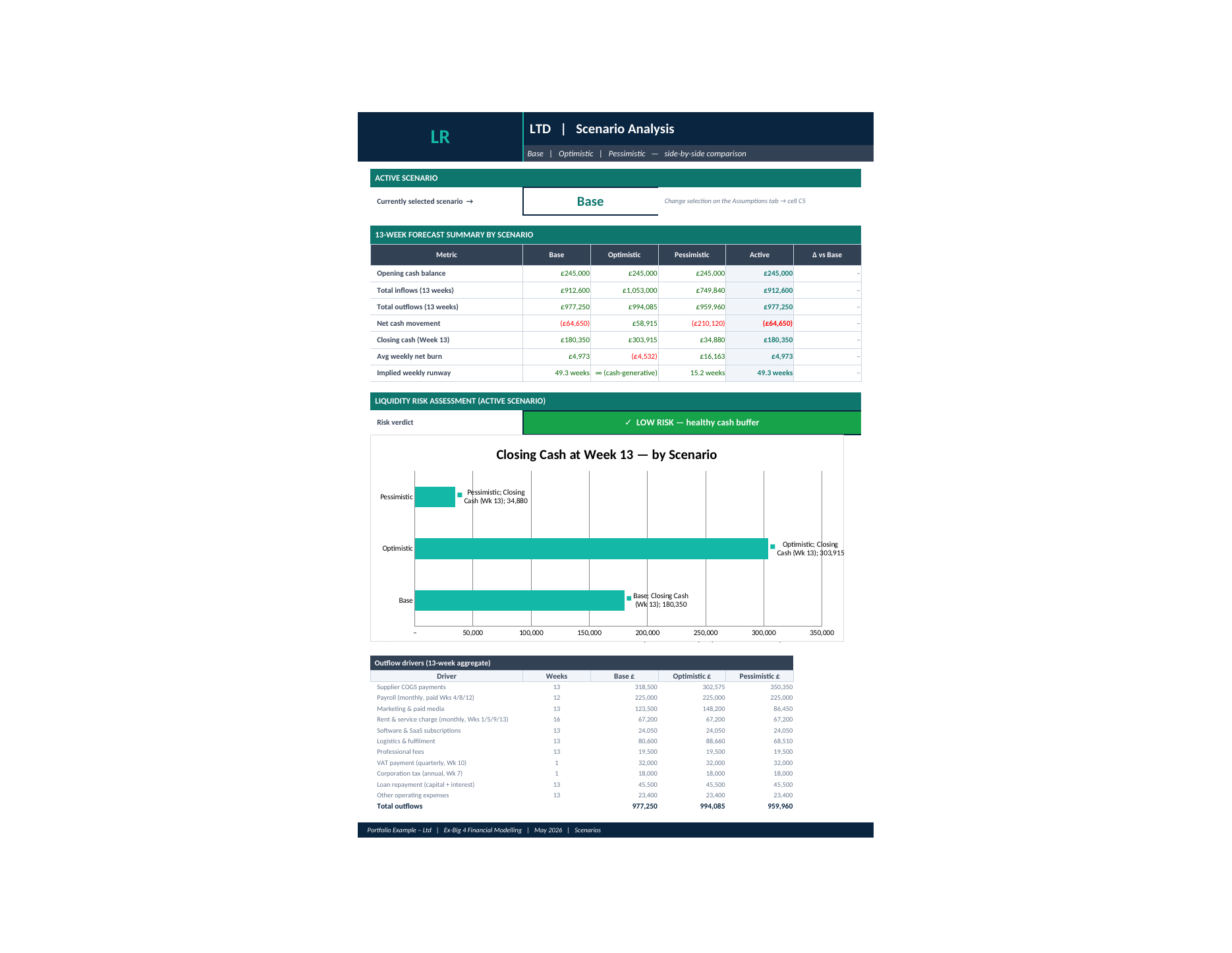 Lumina scenario analysis comparing base, optimistic and pessimistic cash outcomes side by side, with a chart of closing cash at week 13 by scenario.