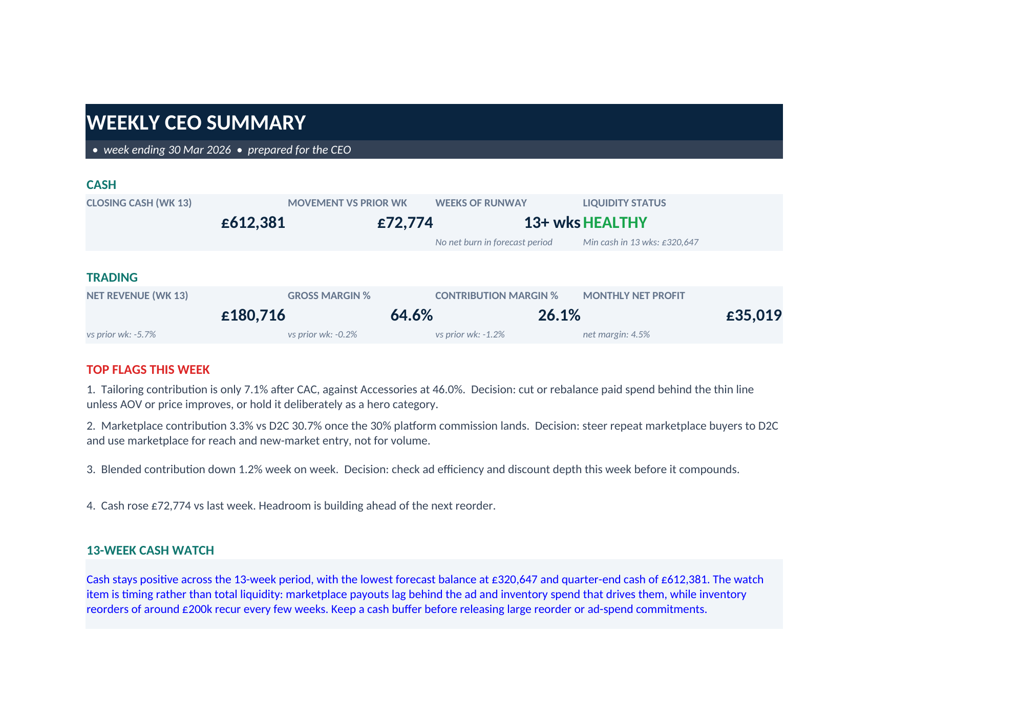 Luxe weekly CEO summary: closing cash, weeks of runway and liquidity status, net revenue, gross and contribution margin and monthly net profit, with the week's top decision flags and a 13-week cash watch.