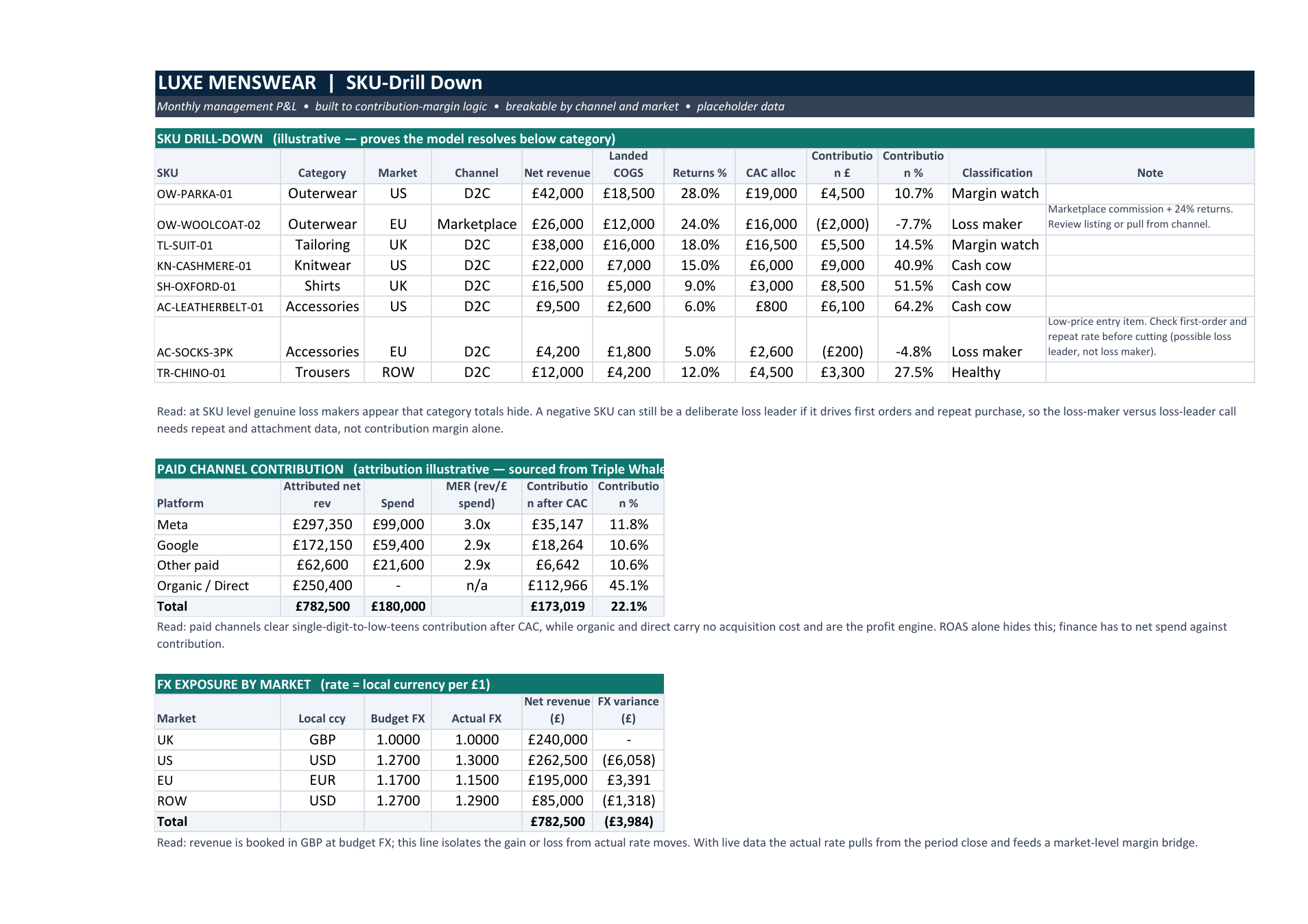 Luxe DTC ecommerce SKU-level contribution drilldown: revenue, acquisition cost and contribution margin by product and SKU, ranking best and worst earners after full acquisition cost.