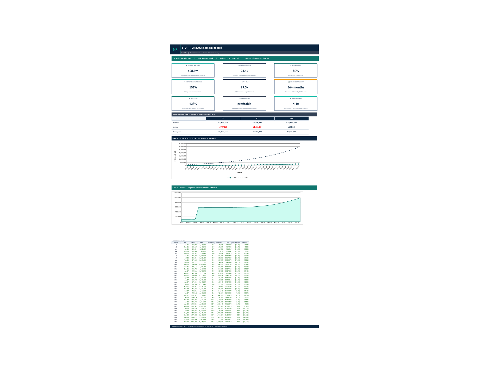 Nexus executive SaaS dashboard: ARR, ARR growth, gross margin, net revenue retention, LTV:CAC, runway, Rule of 40, burn multiple and magic number, above a 36-month MRR and ARR trajectory and a cash runway chart.