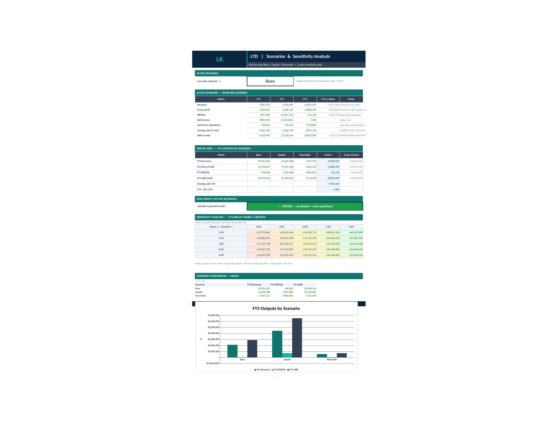 Nexus scenarios and sensitivity analysis: base, upside and downside outputs side by side, with an FY3 ARR sensitivity grid by churn and growth.